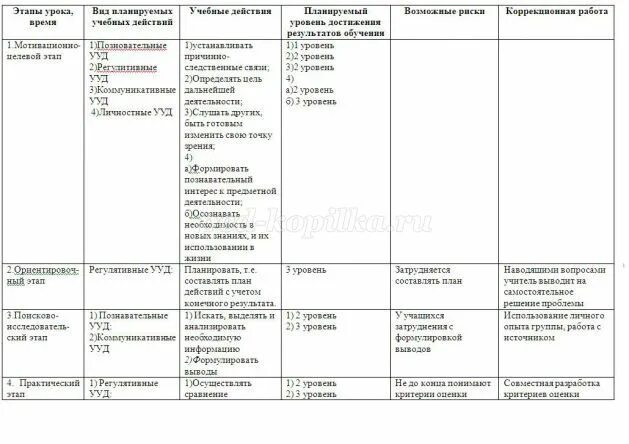 Конспект урока музыки фгос. План конспект урока по ФГОС. План-конспект урока по ФГОС образец. Конспект урока в таблице по ФГОС. План урока образец.