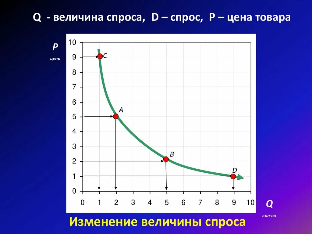 Величина товара. Изменение величины спроса. величина спроса это в экономике. спрос от величины спроса. величина спроса на товар это.