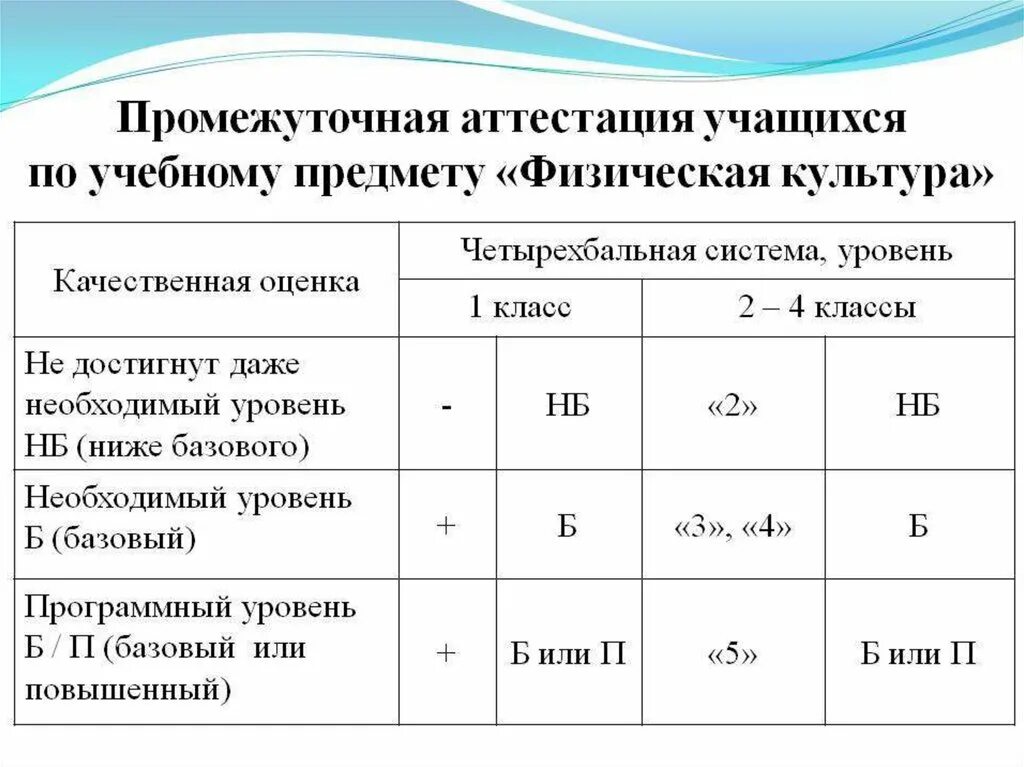 Критерии оценок по физической культуре. Промежуточная аттестация баллы. Анализ промежуточной аттестации в школе по физической культуре. Формы промежуточной аттестации по физической культуре. Промежуточная аттестация 2021