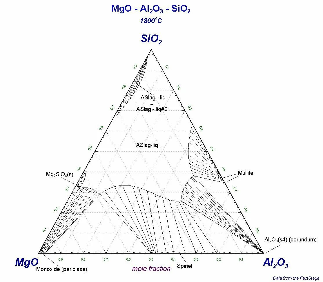 K2o al2o3 sio2. Диаграмма MGO al2o3 sio2. Двухкомпонентная система al2o3-sio2. MGO-al2o3-sio2. Диаграмма состояния MGO sio2.