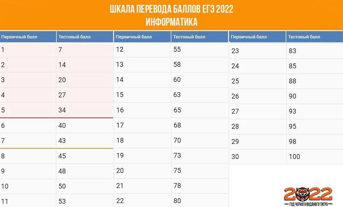 Оценка заданий огэ