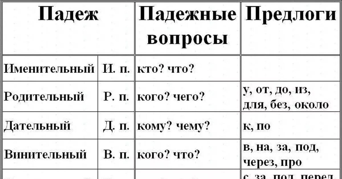 В густом ельнике падеж. Падежи русского языка таблица с вопросами и окончаниями и предлогами. Падежи с предлогами и вопросами таблица 4 класс. Падежи русского языка таблица с вопросами и окончаниями 3 класс. Таблица падежей с вопросами и предлогами и окончаниями 4 класс.