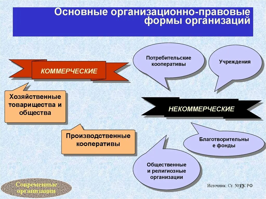 Организационно-правовая форма это. Правовая форма организации что это. Организационно-правовая форма общества. Организационно-правовые формы организаций. Организация производственного и потребительского кооператива