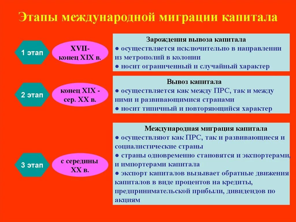 Стадии международного развития. Этапы развития международной миграции капитала. Международная миграция капитала сущность. Этапы международного движения капитала. Характеристика международной миграции капитала.