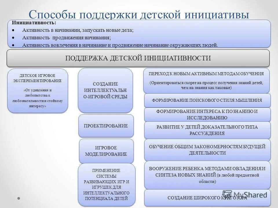 методы развития детской инициативы. способы поддержки детской инициативы в познавательном развитии. способы содействия. способы и направления поддержки детской инициативы. методы и приемы поддержки детской инициативы.