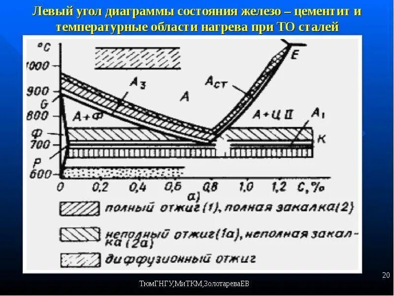 Нормализация структура