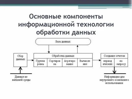 2 уровня обработки данных