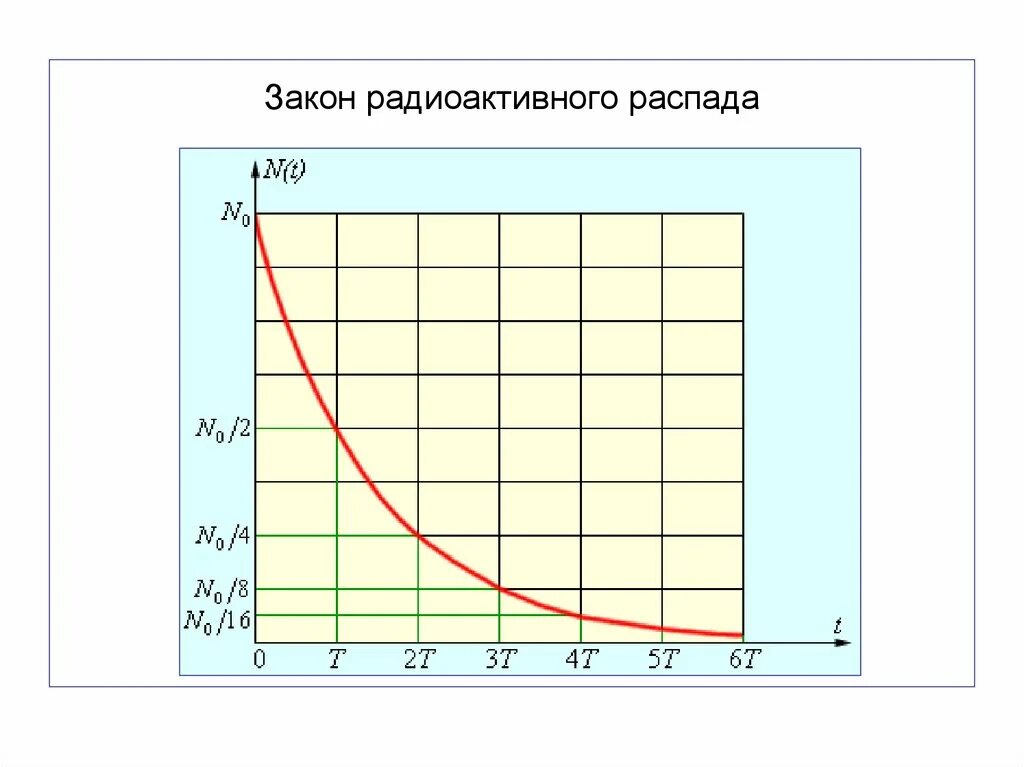 Через 10 периодов полураспада распадается. Интенсивность полураспада. Шанс радиоактивного распада. Формула активности радиоактивного элемента. Период полураспада для реакции второго порядка.