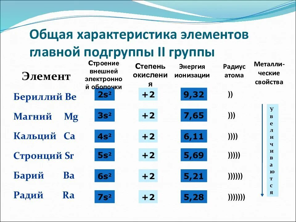 Элементы второй группы главной