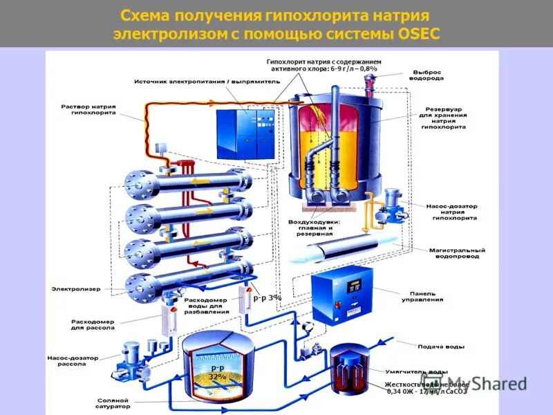 Обеззараживание гипохлоритом натрия