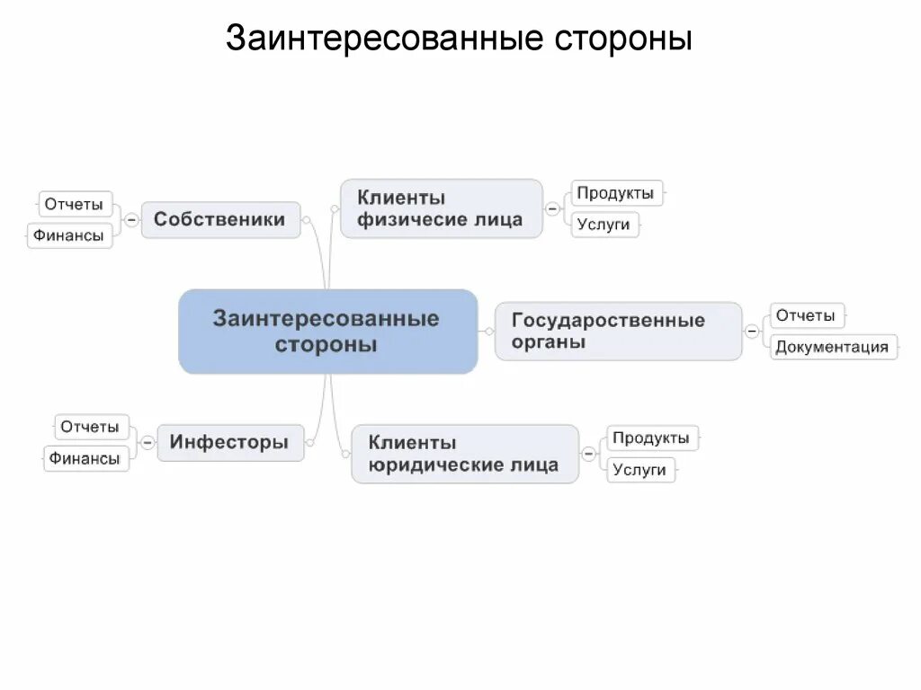 Заинтересованными сторонами проекта являются. Внешние заинтересованные стороны. Заинтересованные стороны проекта. Заинтересованные лица проекта это. Заинтересованные стороны бизнес-процесса.