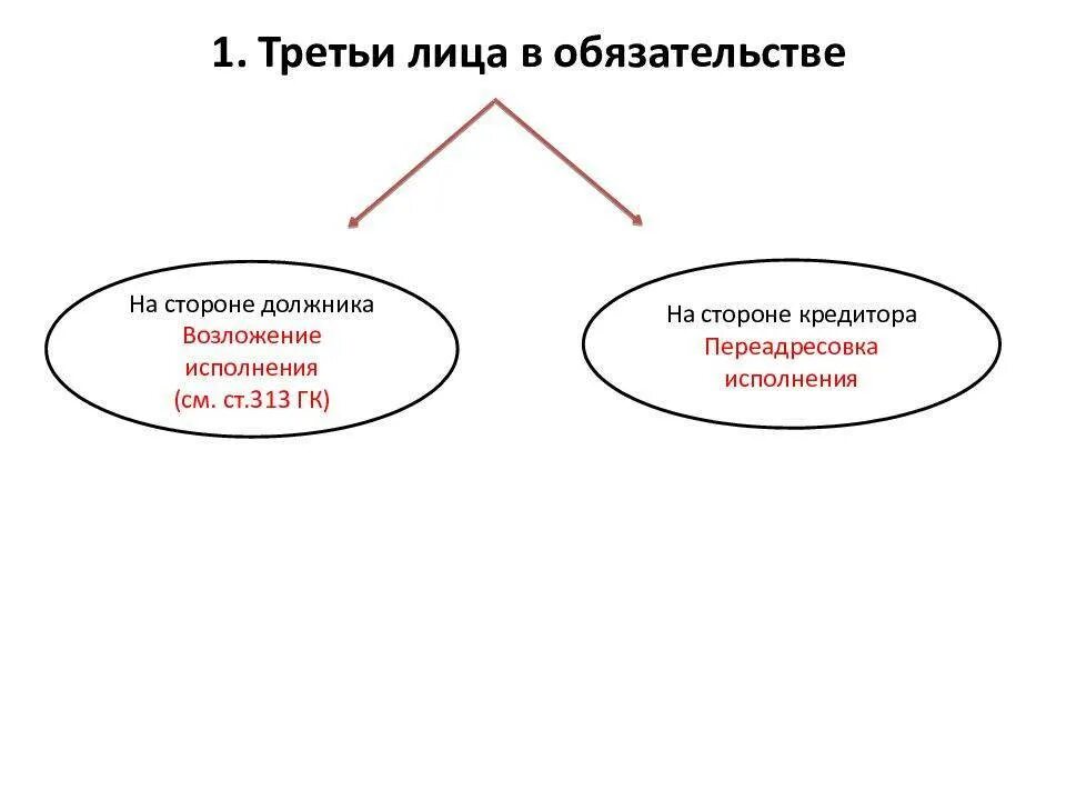 Исполнение обязательства третьему лицу. Третья лица в обязательстве. Правовое положение третьих лиц в обязательстве. Возложение исполнения обязательства на третье лицо.