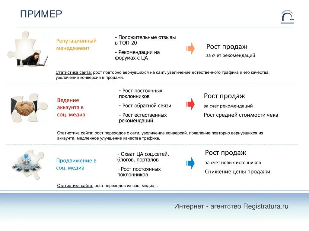 Примеры smm. Smm продвижение в соц сетях. KPI социальных сетей. KPI Smm. KPI Smm менеджера.