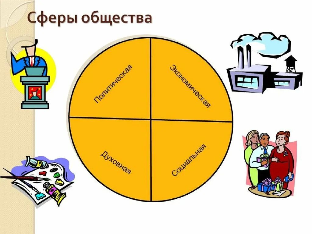 Экономическая сфера жизни 6 класс обществознание. Сферы жизни общества. Экономическая политическая социальная духовная сферы общества. Сферы жизни общества Обществознание. Сферы в обществознании.