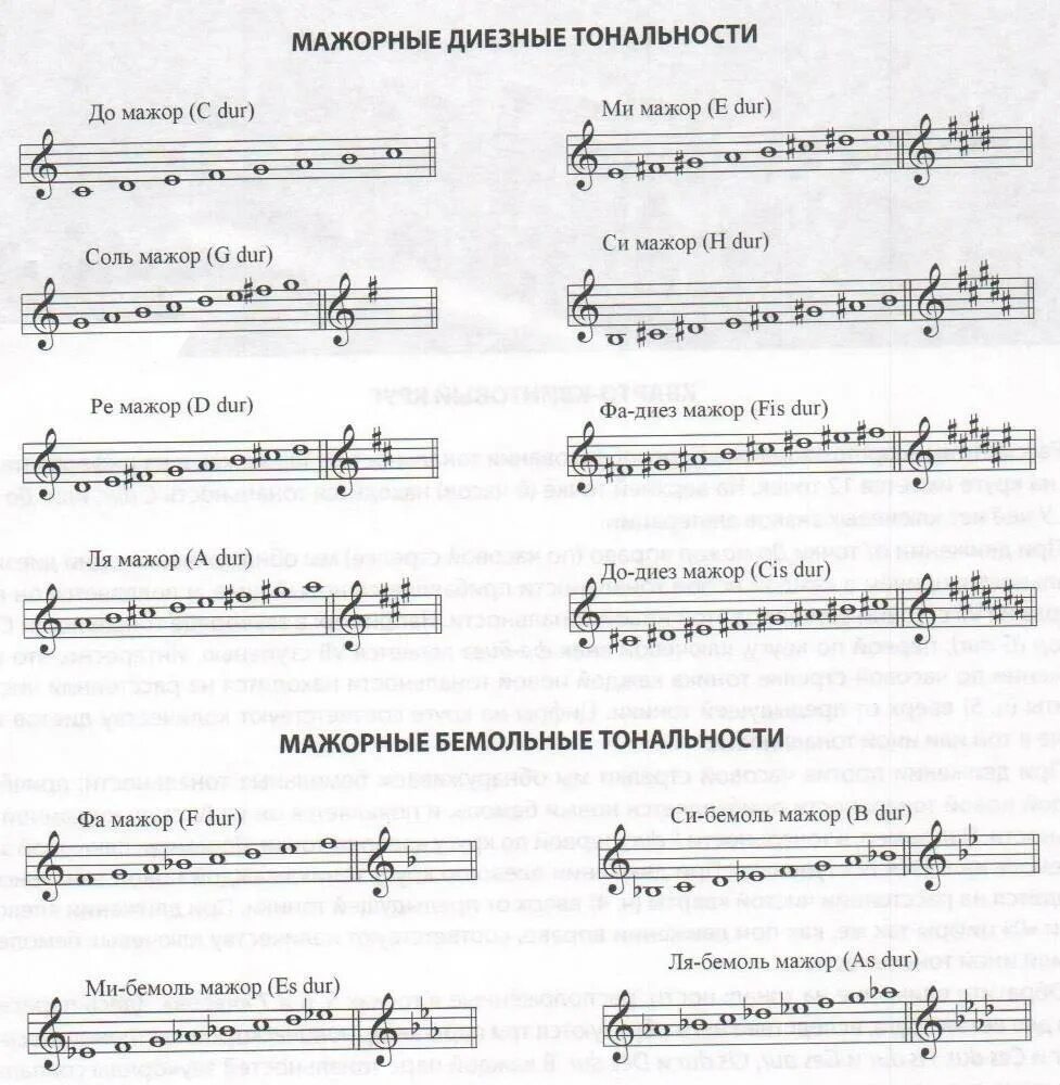 Мажор с 5 бемолями. Тональность соль минор гамма. Как определить мажорную Тональность. Ми бемоль мажор знаки при Ключе гамма. Схема тональности до мажор.