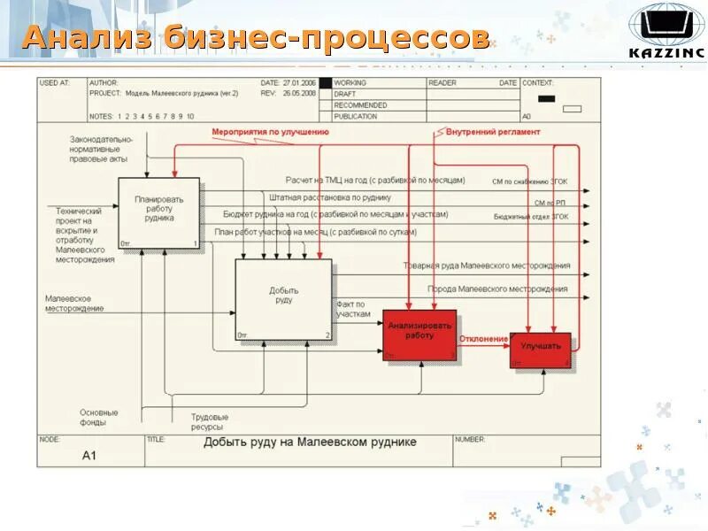 Технологические процессы добычи. Методы анализа бизнес-процессов. Анализ бизнес-процессов организации. Пример анализа бизнес процесса. Бизнес-процесс добыча.