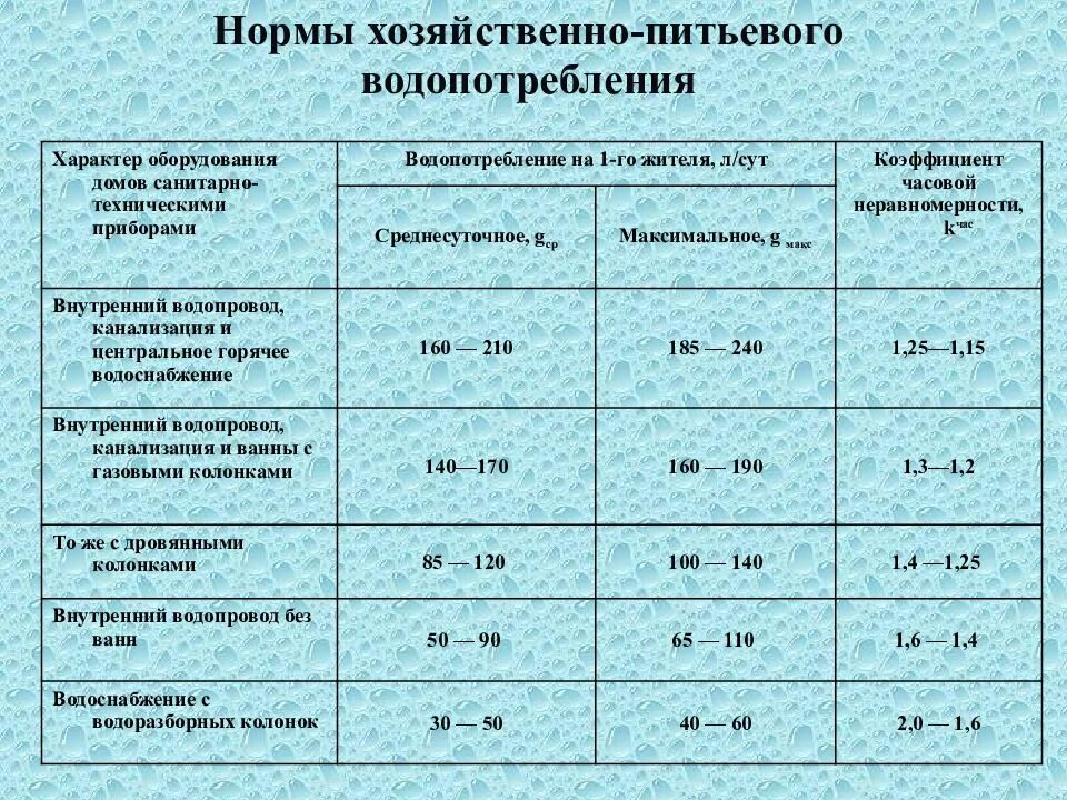 Норматив водопотребления. Нормы хозяйственно-питьевого водопотребления. Нормы расхода питьевой воды. Норма водопотребления на хозяйственно-питьевые нужды. Назовите нормы потребления воды..