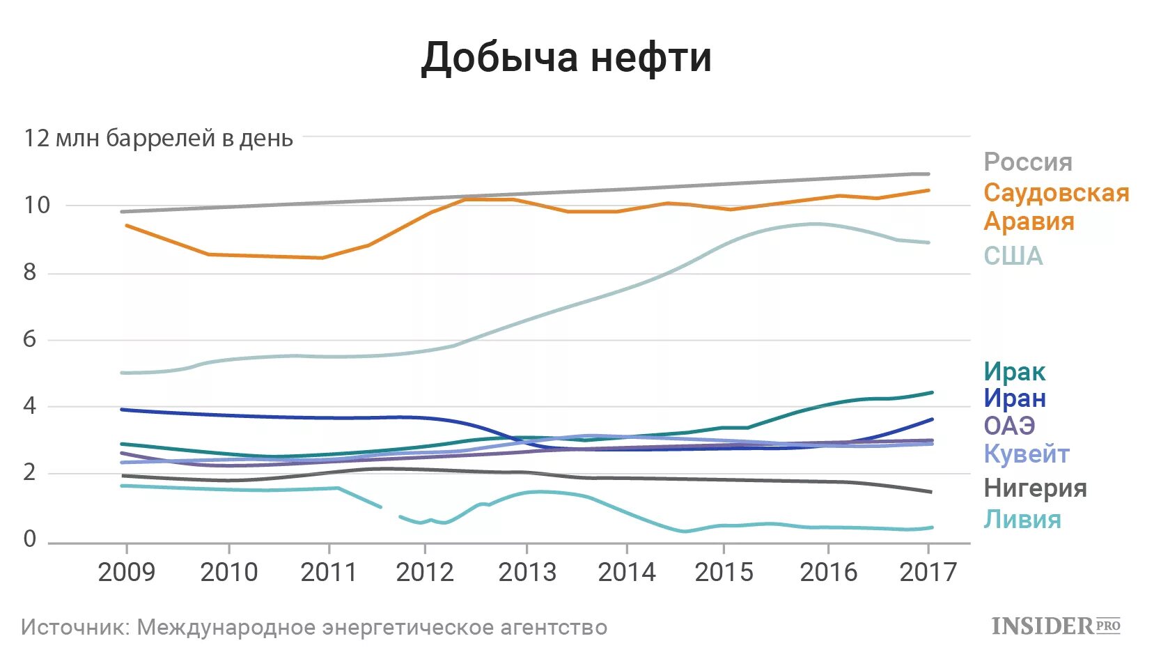 Динамика добычи нефти