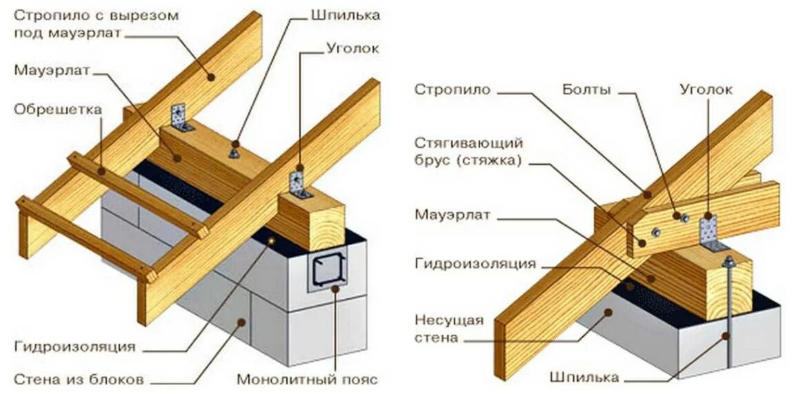 Что допускается делать при установке деревянных конструкций