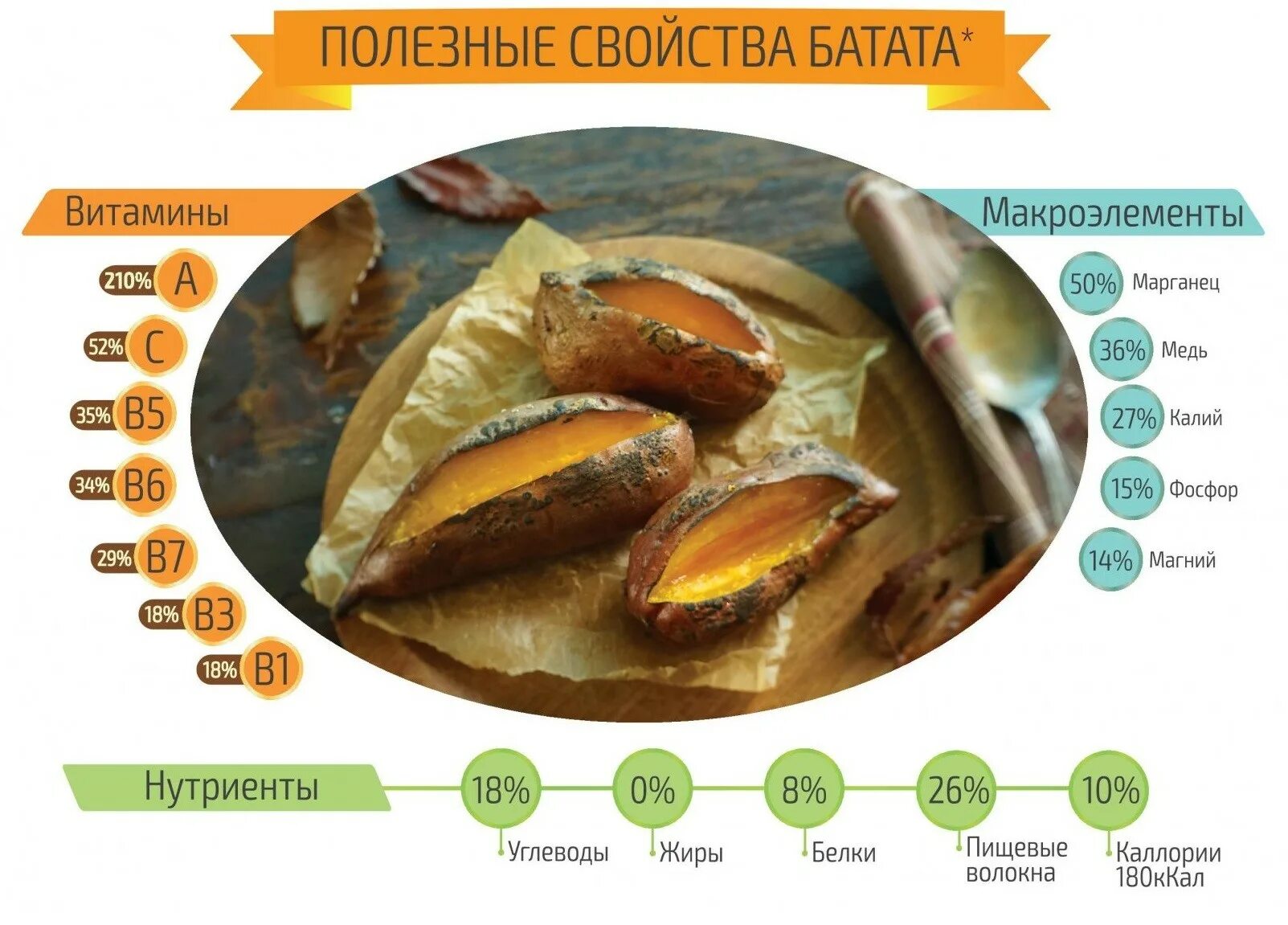 Батат бжу. Батат витамины и микроэлементы. Калорийность батата и картофеля. Батат ккал на 100 грамм. Сладкий картофель калорийность.