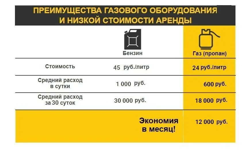 Расход метана на автомобиле. Преимущества ГБО. ГБО экономия. Пропан и бензин сравнение. Экономия газа на авто.