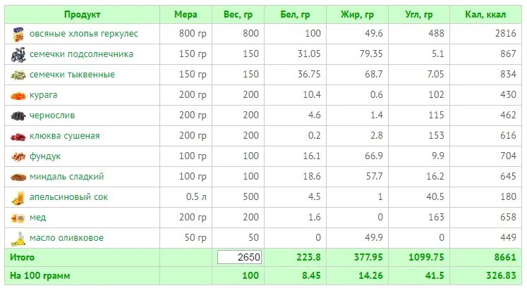 Лук репчатый бжу. Огурец белки жиры углеводы на 100 грамм. Энергетическая ценность огурца на 100 грамм. 100 Гр огурец калорийность.