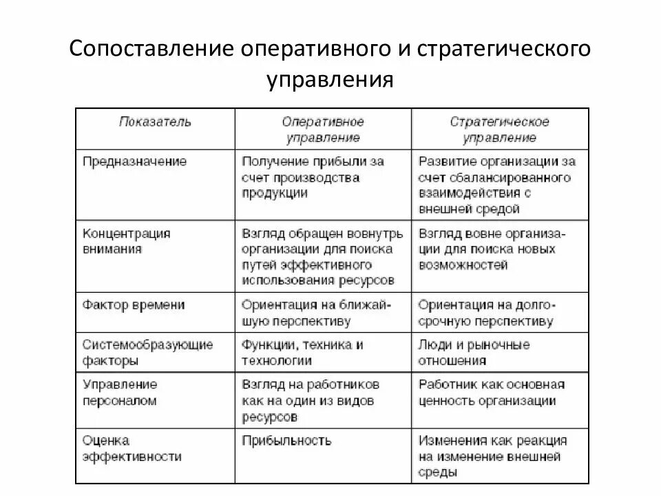 Формы оперативного управления в организации. Таблица сравнения стратегического и оперативного менеджмента. сравнительная таблица стратегического и оперативного управления. таблица сопоставление стратегического и оперативного управления. сравнение стратегического управления с тактическим и оперативным.