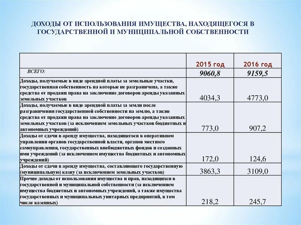 Доход от владения собственностью. Доходы от использования имущества. Доходы от продажи имущества. Доходы от использования государственного имущества. Доходы от использования муниципального имущества.