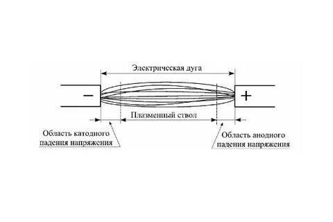 Электрическая дуга постоянного тока