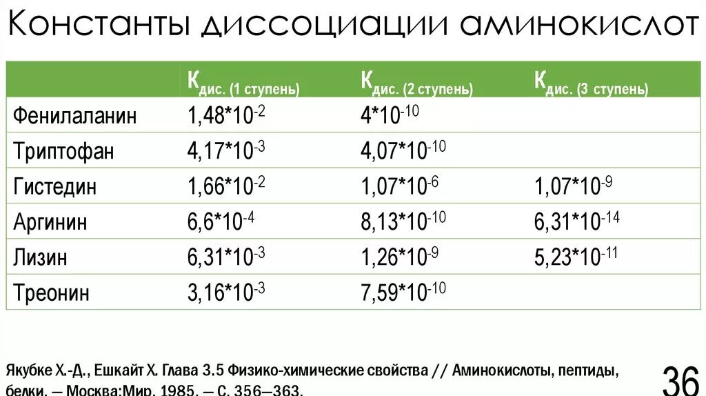 Константа диссоциации по второй ступени. Константа диссоциации аминов. константа диссоциации аминокислот. константа диссоциации глицина. константы ионизации аминокислот.