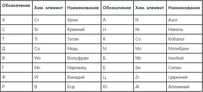 Расшифровка стали 5. Марки металлов расшифровка. Марки сталей с расшифровкой таблица. Марки легированных сталей таблица. Марки стали таблица с маркировкой и расшифровкой.