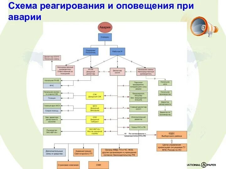 Личный состав организации это. Схема организации связи при угрозе и возникновении ЧС. Схема оповещения органов управления гражданской обороны. Схема оповещения при чрезвычайных ситуациях. Схема оповещения сотрудников при ЧС В организации.