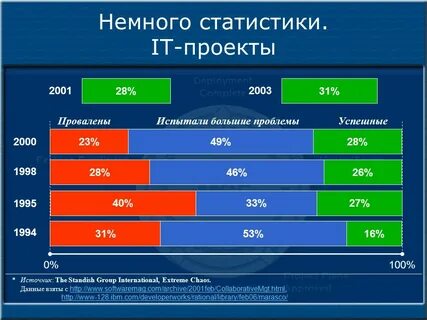 Успех статистика