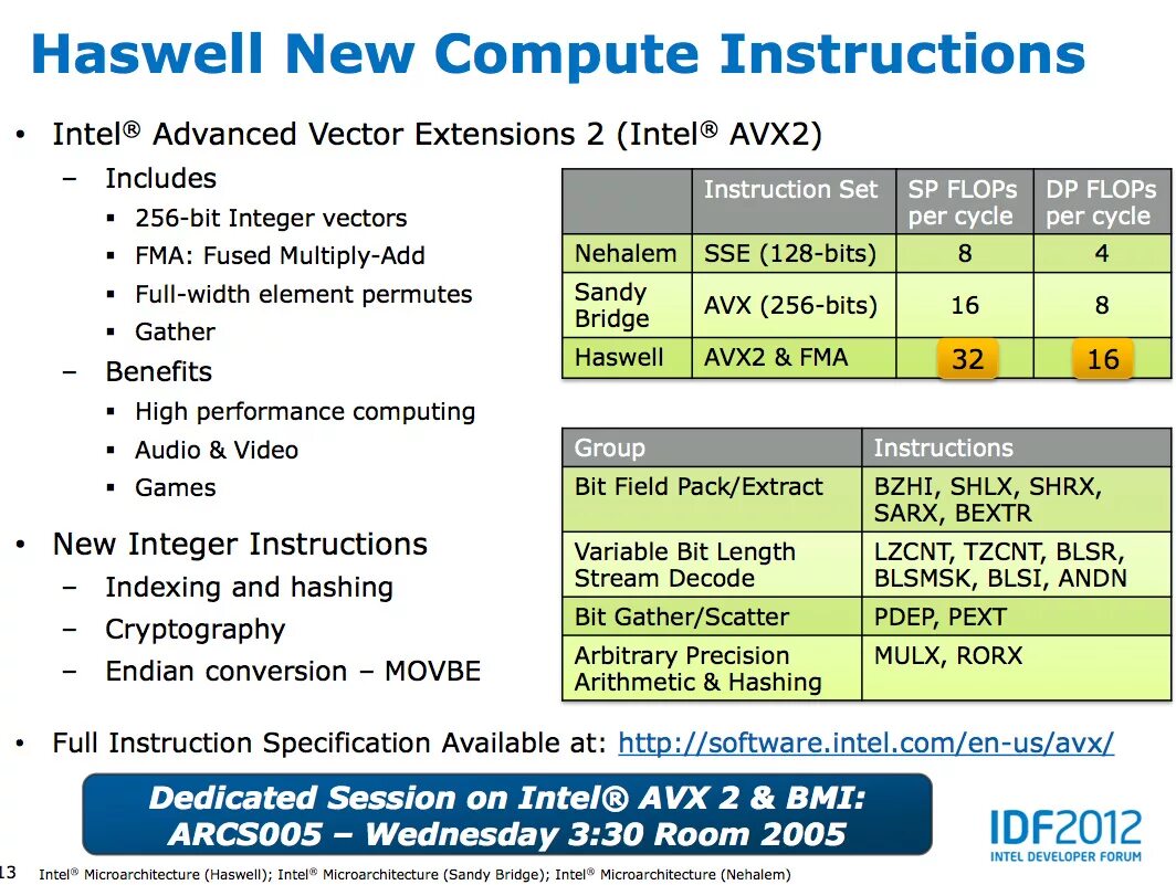 Intel extension. Intel Haswell 2. Sandy Bridge microarchitecture. Avx2 FMA. AVX процессоры.