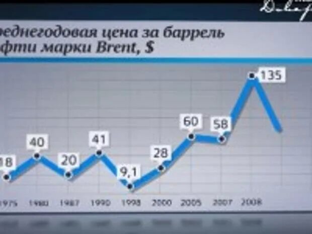 Сколько нефти в россии в баррелях. Цена на нефть 1980. Стоимость нефти по годам с 1980. Цена на нефть с 1970. Цена нефти в 1980 году.