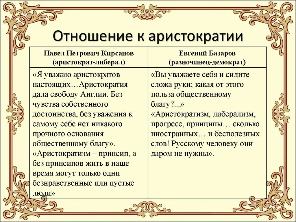 Базаров и кирсанов сравнительная. Отношение к аристократам Базарова и Кирсанова.