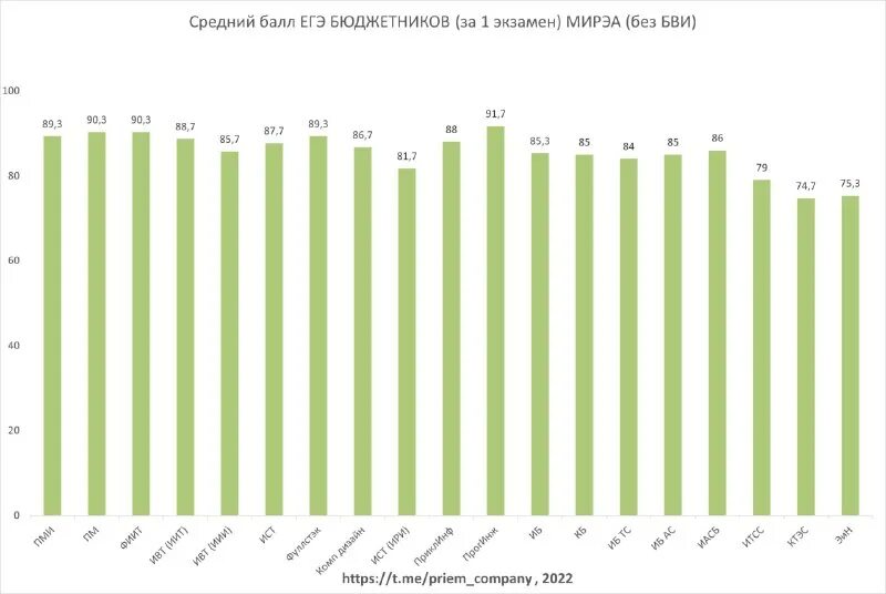 Итмо сколько баллов на платное. Средний проходной балл это. Мгимо проходные баллы. Бюджет на программиста. Итмо средний балл.