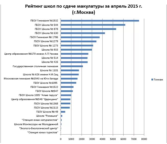 Рейтинги школ московской области 2023. Рейтинг школ. Макулатура статистика. Рейтинг школ Москвы. Сбор макулатуры в России статистика.