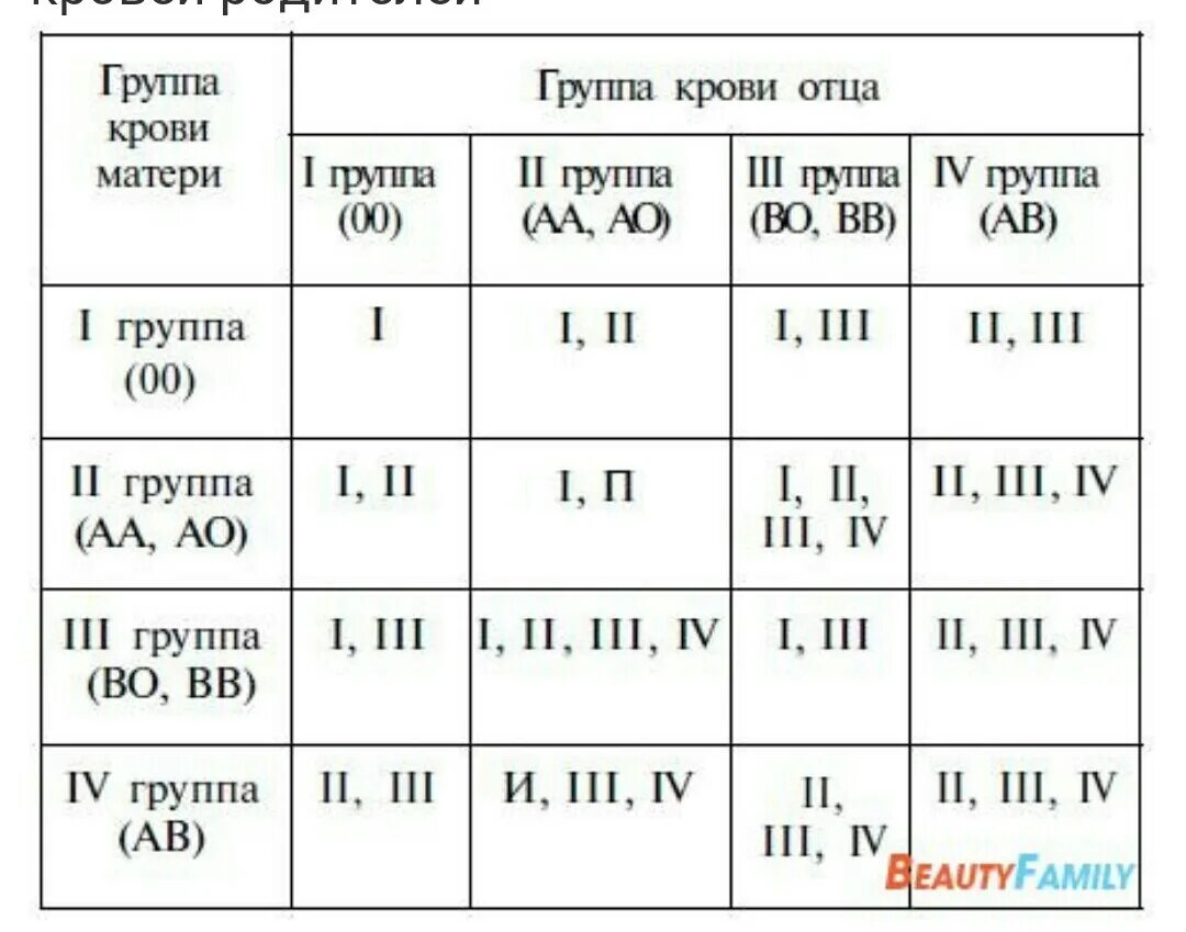 Таблица переливания крови с резус фактором. Механизм наследования групп крови по системе ав0 и резус-фактора. Группа крови обозначение буквами. Маркировка 1 положительной группы крови. Что значит av