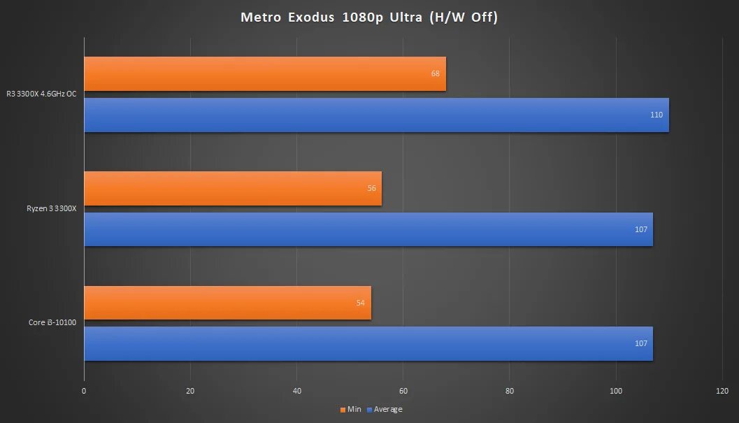 I3 10100 vs i5 10100. Бенчмарк i3 10100f. ryzen 3 3300x. amd ryzen 3 3200 vs intel core i3 10110u. ryzen 5 2600 vs i3 10100 энергопотребление.