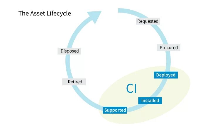 Жизненный цикл проблемы. Жизненный цикл актива. Управление жизненным циклом активов. Стадии жизненного цикла активов. Жизненный цикл по.