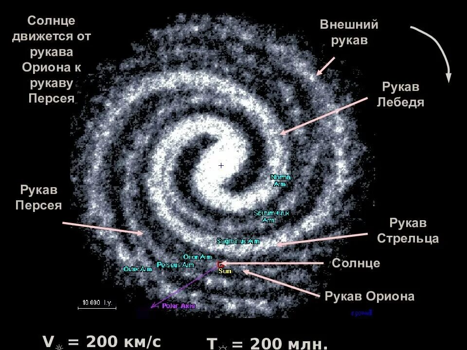 Этапы жизни планеты. Строение Галактики Млечный путь рукава. Солнечная система в галактике Млечный путь схема. Строение Млечного пути вид сбоку. Рукава Галактики Млечный путь схема.