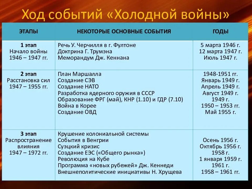 Хронология холодной войны таблица. Этапы события итоги холодной войны заполнение таблицы. 4 Этапа холодной войны таблица. Этапы холодной войны основные события.