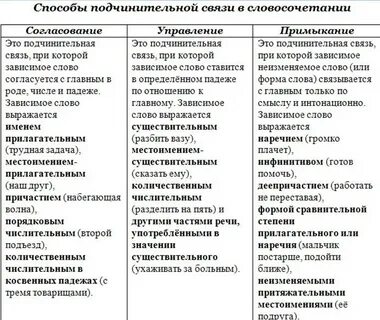 Начнут читать вид подчинительной связи в словосочетании