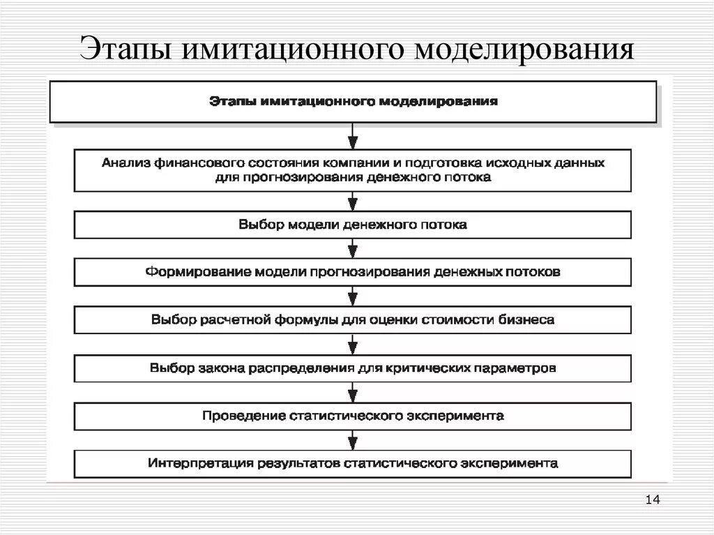 Основные этапы построения модели. Этапы построения имитационной модели. Основные этапы имитационного моделирования. Установите последовательность этапов моделирования.. Типовые системы имитационного моделирования.