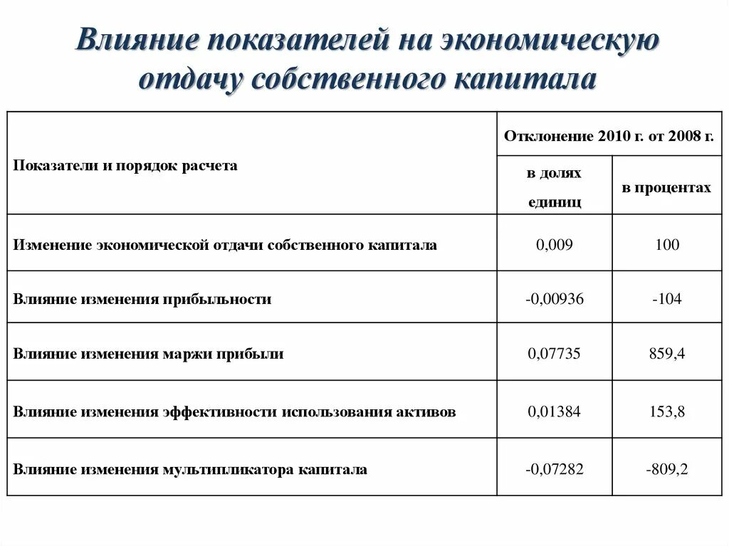 Рентабельность капитала нормативное значение. Коэффициент отдачи акционерного капитала. Коэффициенты финансовой устойчивости банка. Коэффициент отдачи собственного капитала формула. Снижение коэффициента отдачи собственного капитала.