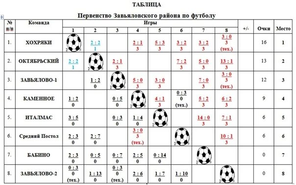 Расписание 321 завьялово. Сборная Завьяловского района по футболу состав. Футбол Завьялово полимер м. Футбол Завьялово Алтайский 2023г.. Италмас Завьялово расстояние.