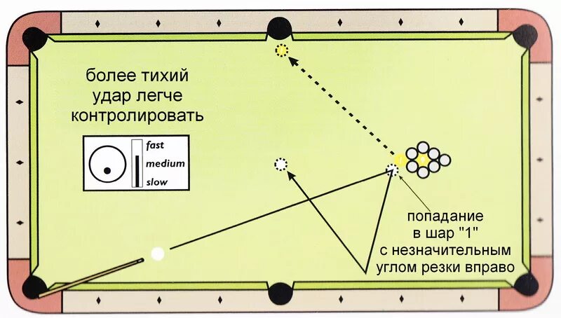 Игры в каком углу. Бильярд схема. русская пирамида бильярд. схема игры в бильярд. бильярд удары схемы.