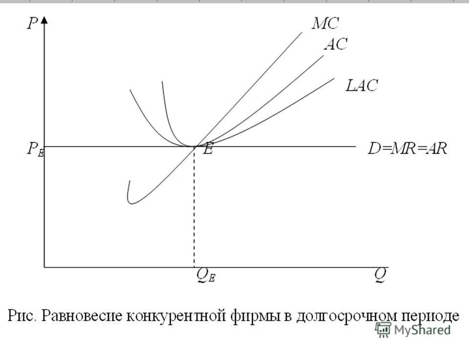 поведение фирмы в долгосрочном периоде