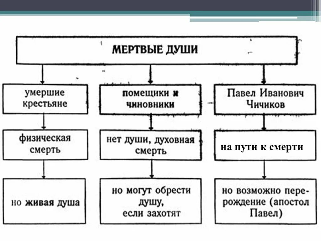 Помещики в романе мертвые души